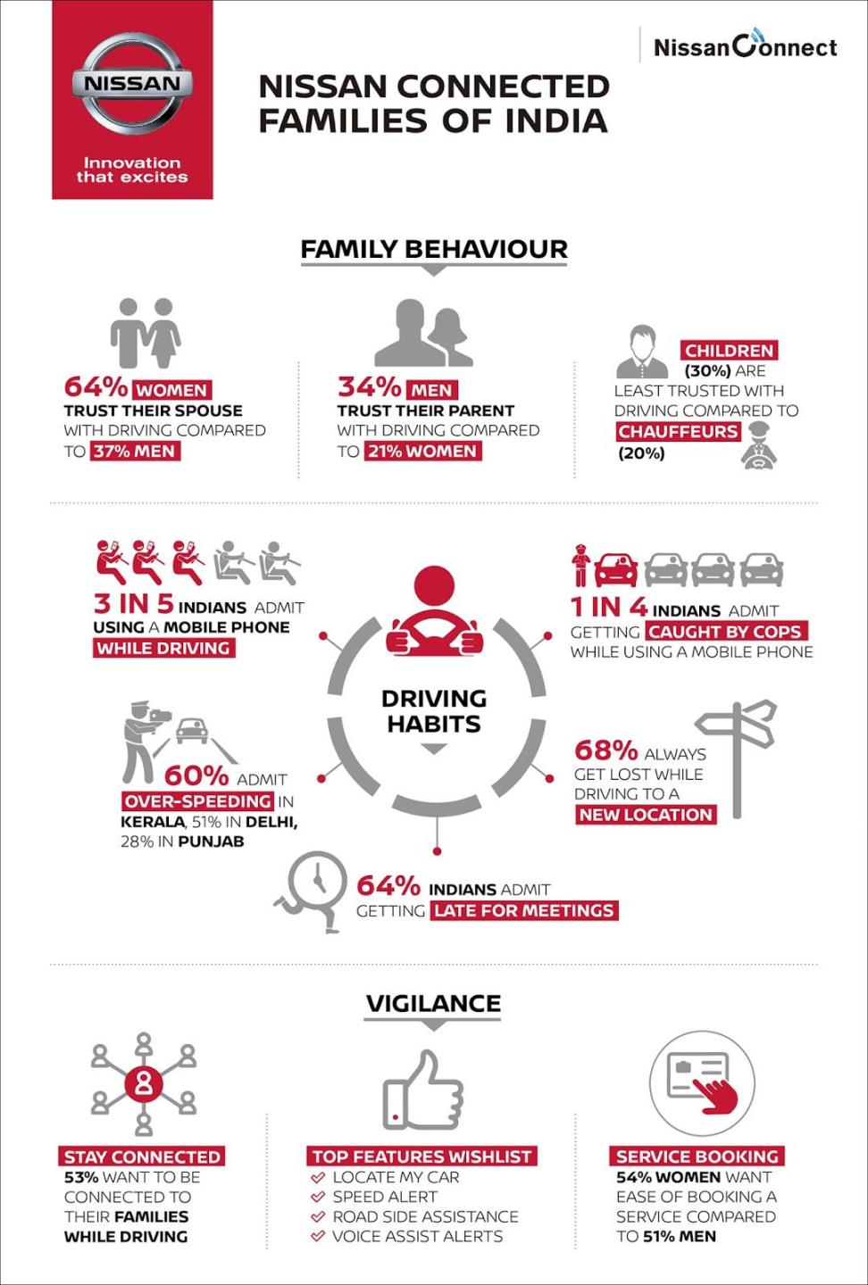Nissan & Kantar IMRB survey reveals 3 out of 5 Indians use mobile phone while driving