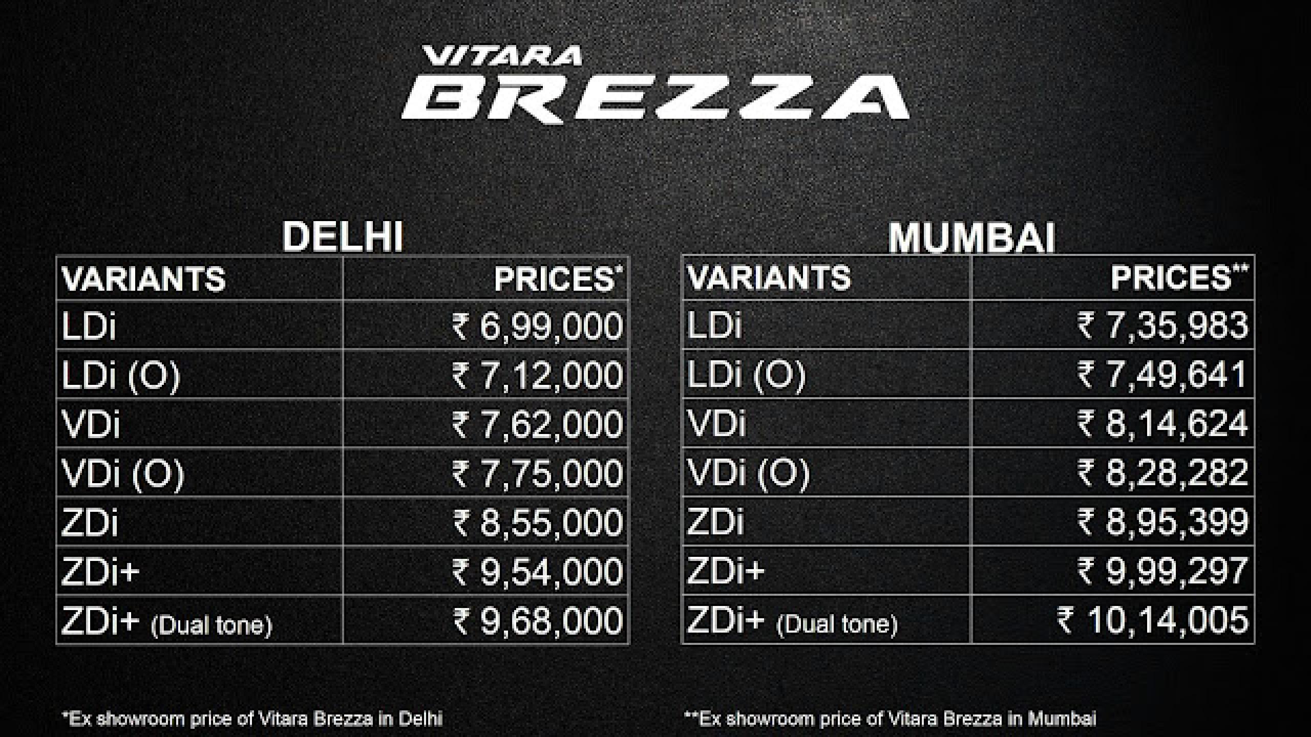 Maruti Suzuki's much awaited compact SUV Vitara Brezza launched at a price of INR 6.99 lacs onwards