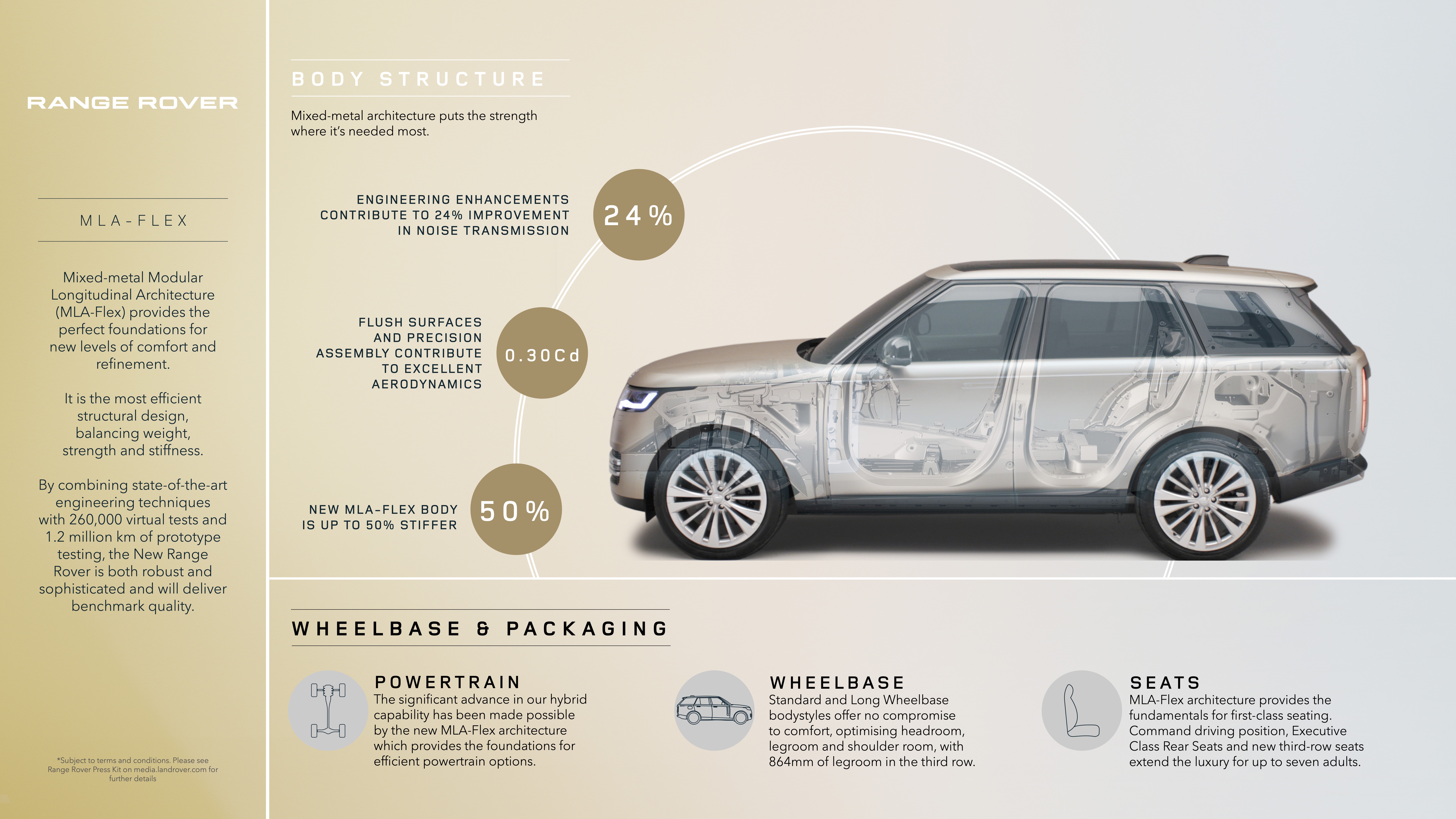 Infographic_The-New-Range-Rover